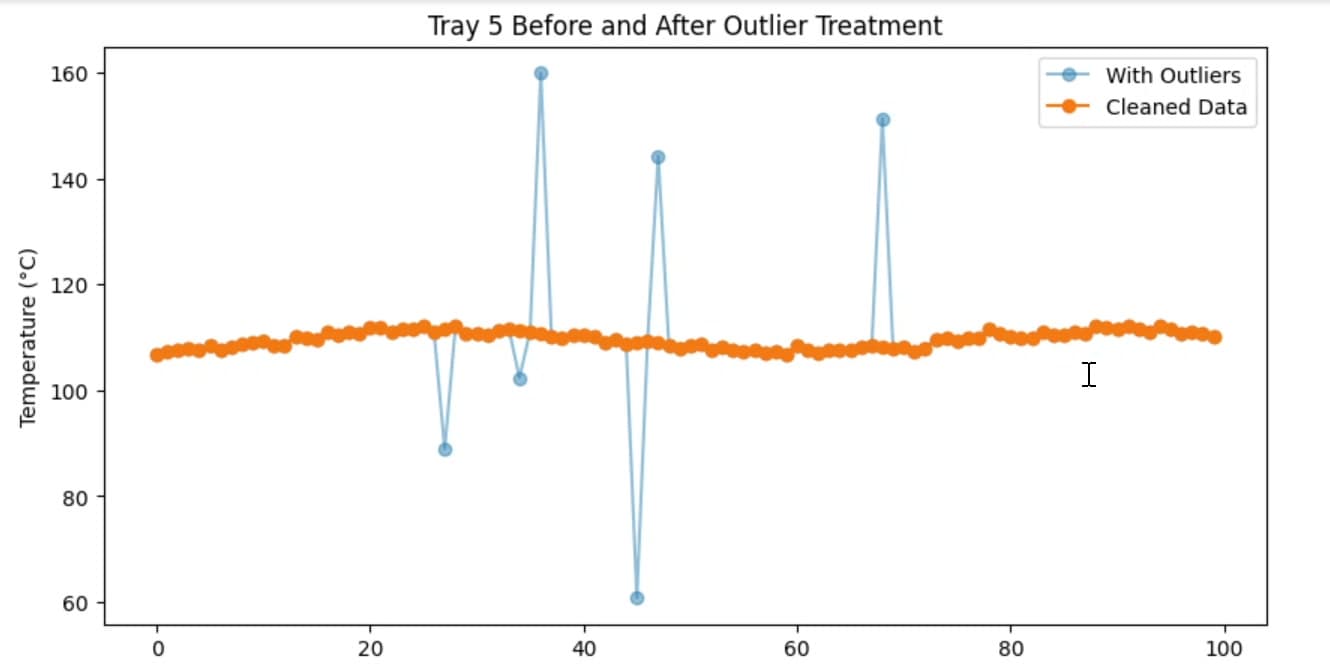 Line chart of tray 5 temperature before and after treatment: the raw record has spikes to 160 °C and dips to 60 °C, the cleaned record stays near 110 °C.